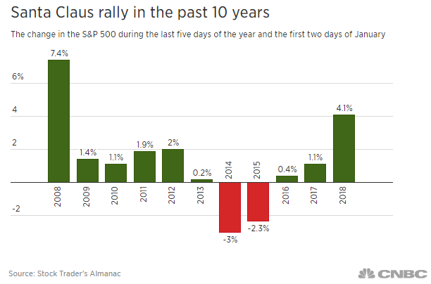 Should We Expect A Santa Claus Rally